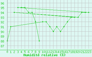 Courbe de l'humidit relative pour Dieppe (76)