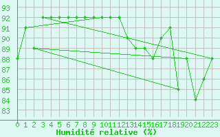 Courbe de l'humidit relative pour Cabo Vilan
