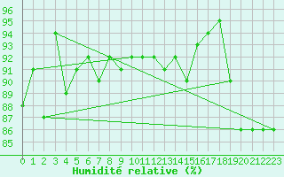 Courbe de l'humidit relative pour Mirebeau (86)