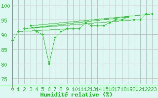 Courbe de l'humidit relative pour Kalwang
