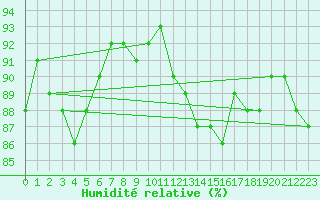 Courbe de l'humidit relative pour Hendaye - Domaine d'Abbadia (64)