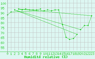 Courbe de l'humidit relative pour Charleroi (Be)