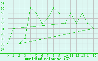 Courbe de l'humidit relative pour Guenzburg
