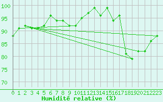 Courbe de l'humidit relative pour Plymouth (UK)