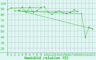 Courbe de l'humidit relative pour Locarno-Magadino