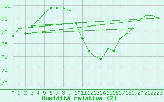 Courbe de l'humidit relative pour Voorschoten