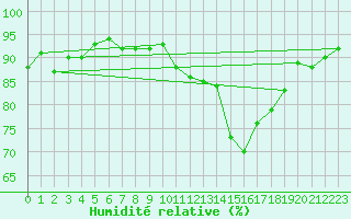Courbe de l'humidit relative pour Sermange-Erzange (57)