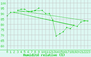 Courbe de l'humidit relative pour Manston (UK)