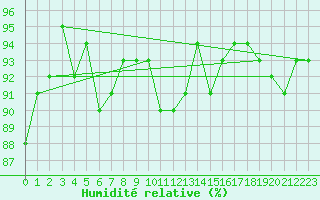Courbe de l'humidit relative pour Zeltweg / Autom. Stat.