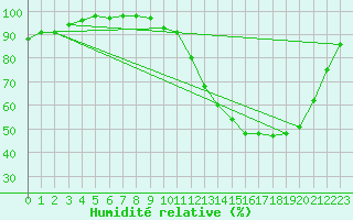 Courbe de l'humidit relative pour Albert-Bray (80)