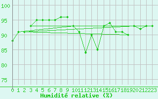 Courbe de l'humidit relative pour Sirdal-Sinnes