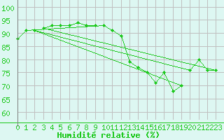 Courbe de l'humidit relative pour Cherbourg (50)