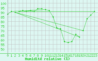 Courbe de l'humidit relative pour Bordeaux (33)