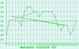 Courbe de l'humidit relative pour Sens (89)