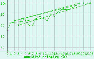 Courbe de l'humidit relative pour Leek Thorncliffe