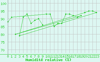Courbe de l'humidit relative pour Pilatus