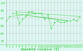 Courbe de l'humidit relative pour Agen (47)