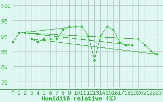 Courbe de l'humidit relative pour Woluwe-Saint-Pierre (Be)