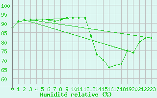 Courbe de l'humidit relative pour Paray-le-Monial - St-Yan (71)
