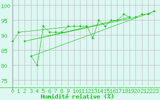 Courbe de l'humidit relative pour Glasgow (UK)