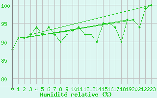 Courbe de l'humidit relative pour Tain Range