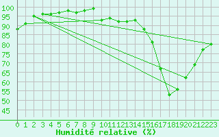 Courbe de l'humidit relative pour Rennes (35)