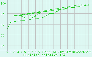 Courbe de l'humidit relative pour Leeming