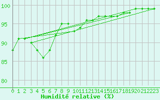 Courbe de l'humidit relative pour Landivisiau (29)