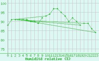 Courbe de l'humidit relative pour Braintree Andrewsfield