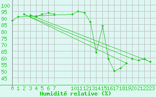 Courbe de l'humidit relative pour Malbosc (07)