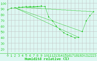 Courbe de l'humidit relative pour Curitiba