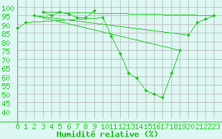 Courbe de l'humidit relative pour Pau (64)