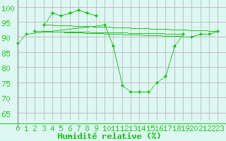 Courbe de l'humidit relative pour Little Rissington