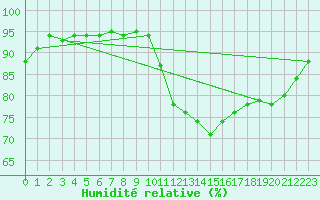 Courbe de l'humidit relative pour Amur (79)