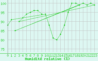 Courbe de l'humidit relative pour Leck