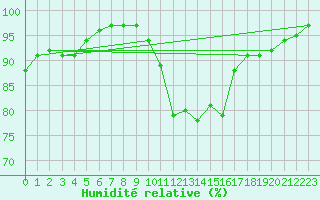 Courbe de l'humidit relative pour Sarzeau (56)