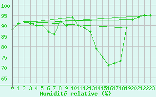 Courbe de l'humidit relative pour Muenchen, Flughafen