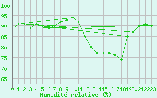 Courbe de l'humidit relative pour Saint-Philbert-de-Grand-Lieu (44)