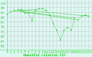 Courbe de l'humidit relative pour Herserange (54)