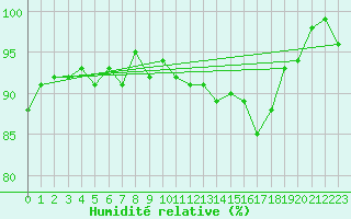 Courbe de l'humidit relative pour Coburg