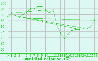 Courbe de l'humidit relative pour Prestwick Rnas
