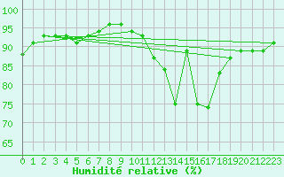 Courbe de l'humidit relative pour Saint-Martial-de-Vitaterne (17)