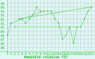 Courbe de l'humidit relative pour Gersau