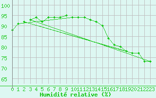 Courbe de l'humidit relative pour Gjoa Haven Climate