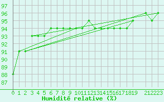 Courbe de l'humidit relative pour La Beaume (05)
