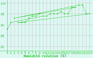 Courbe de l'humidit relative pour Bulson (08)