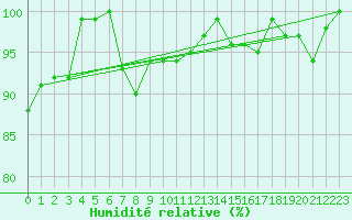Courbe de l'humidit relative pour Chieming