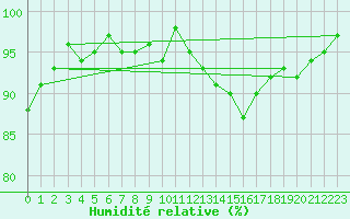 Courbe de l'humidit relative pour Troyes (10)