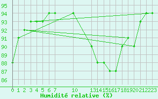 Courbe de l'humidit relative pour Manlleu (Esp)