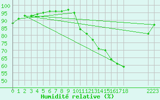 Courbe de l'humidit relative pour Berson (33)